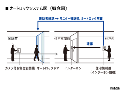 オートロックシステム｜ザ・パークハウス代々木上原