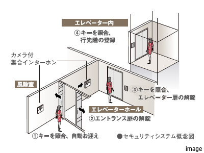 トリプルセキュリティシステム｜ザ・パークハウス代々木上原