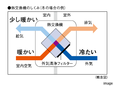 全熱交換式24時間換気システム｜ザ・パークハウス代々木上原