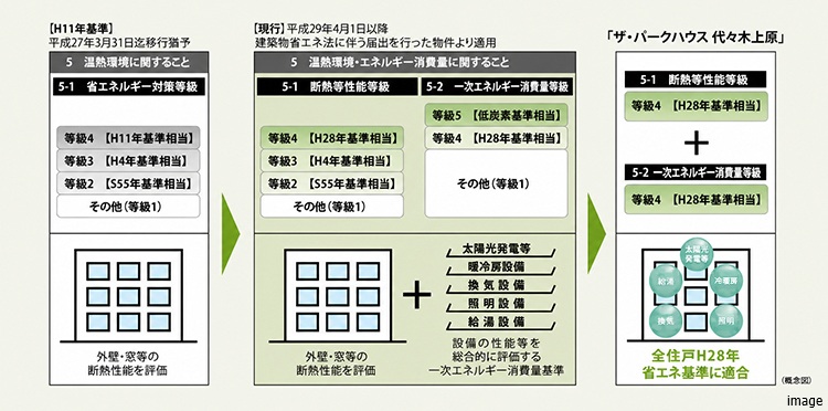 建築物省エネ法の施行について｜ザ・パークハウス代々木上原