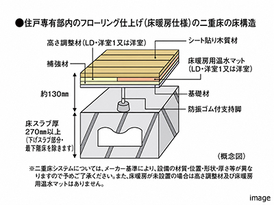 住戸専有部内のフローリング仕上げの二重床の床構造｜ザ・パークハウス代々木上原